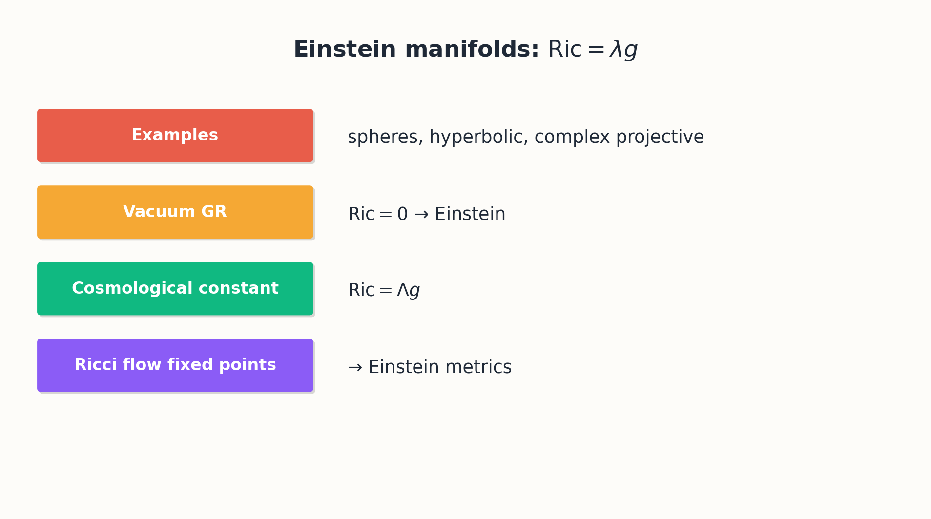 Einstein manifolds where Ricci is proportional to the metric