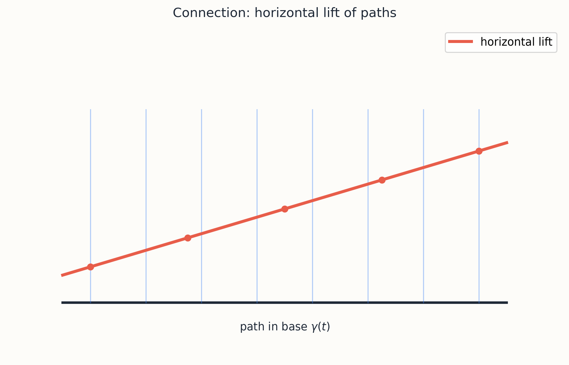 Connection on a principal bundle and the horizontal lift of a curve