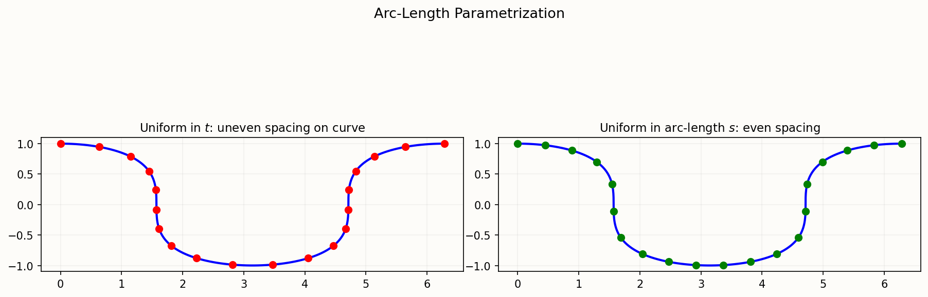 Helix: constant curvature and torsion