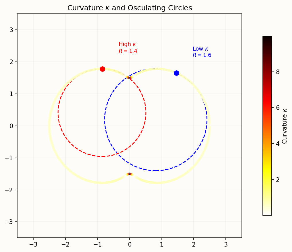Osculating circle at points of varying curvature