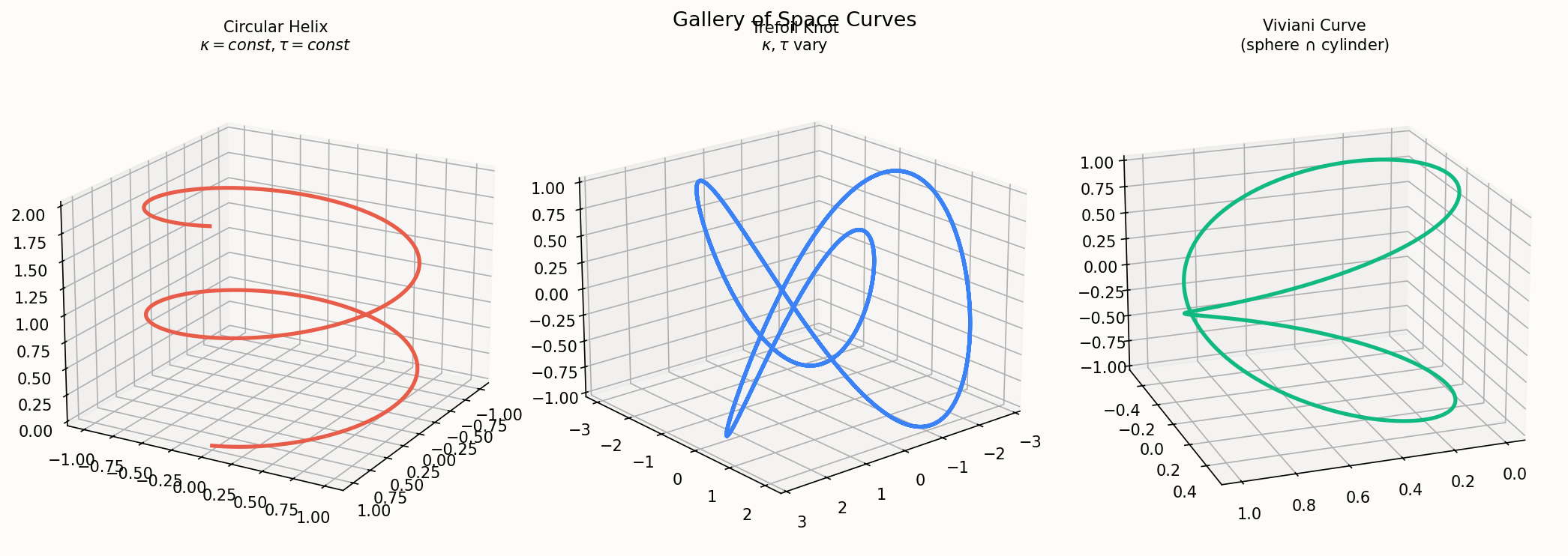 Curvature comparison: circle, helix, and general curve