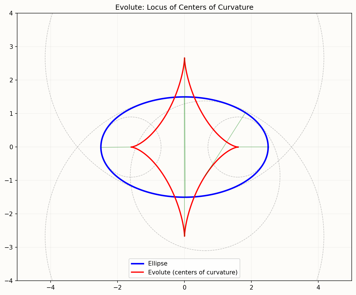 Evolute: the locus of centers of curvature