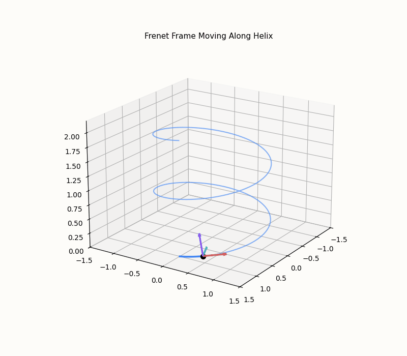 Animation: Frenet frame moving along a curve