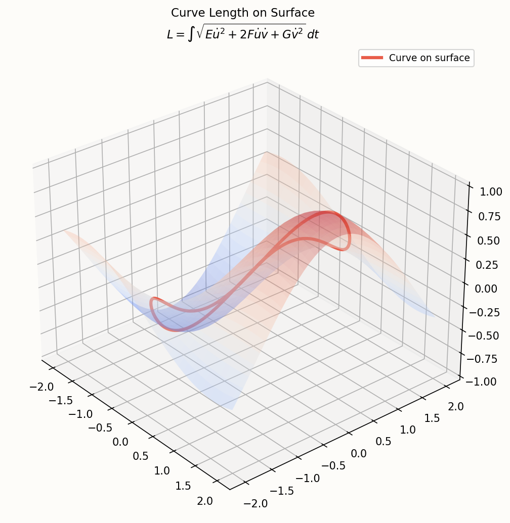Measuring curve length on a surface