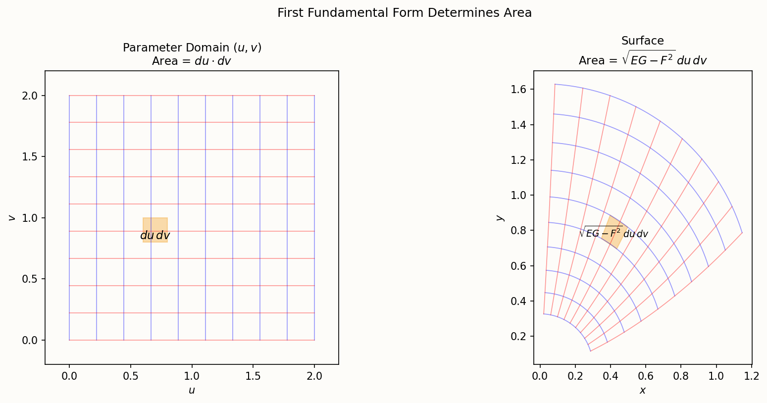 First fundamental form: measuring area on a surface