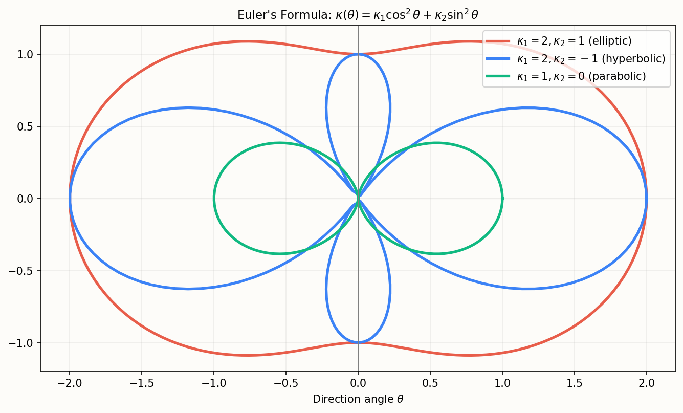 Principal curvatures: maximum and minimum normal curvature
