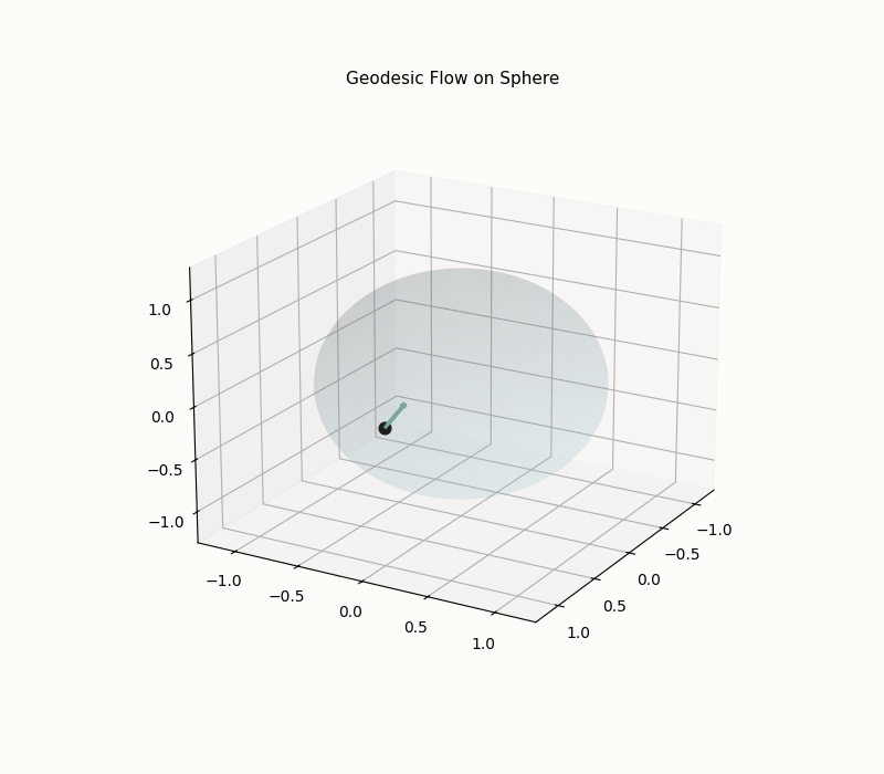 Animation: geodesic flow on a surface