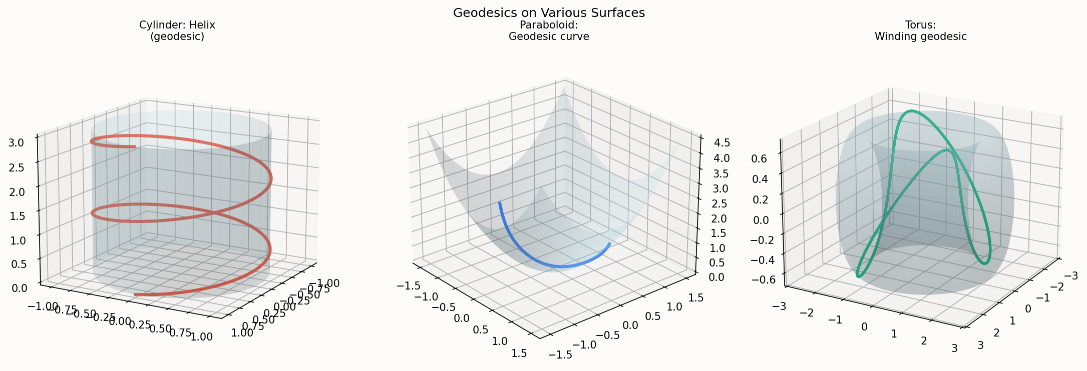 Geodesics on various surfaces
