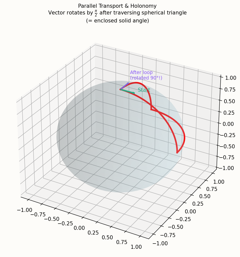 Parallel transport on the sphere