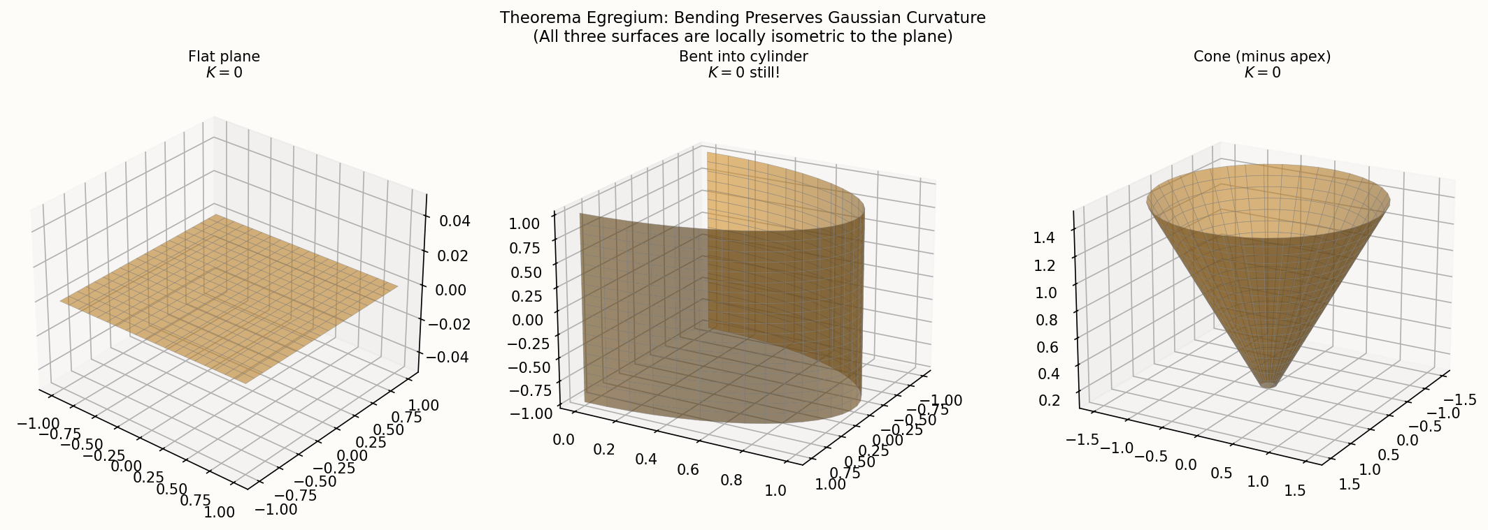 Theorema Egregium: Gaussian curvature is intrinsic