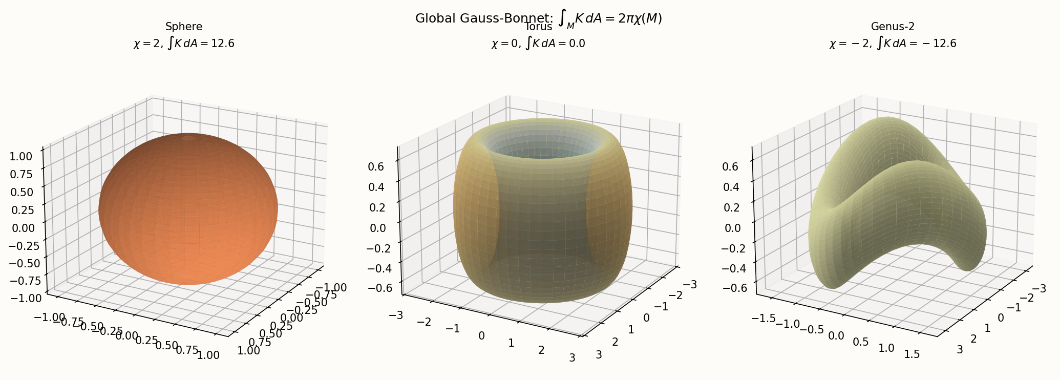 Total curvature integral equals topological invariant