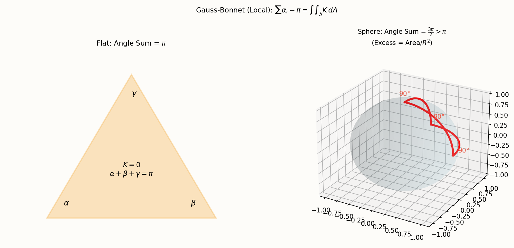 Gauss-Bonnet theorem: curvature integrates to a topological invariant
