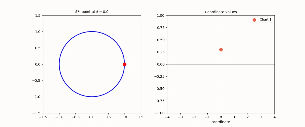 Animation: transitioning between chart coordinates