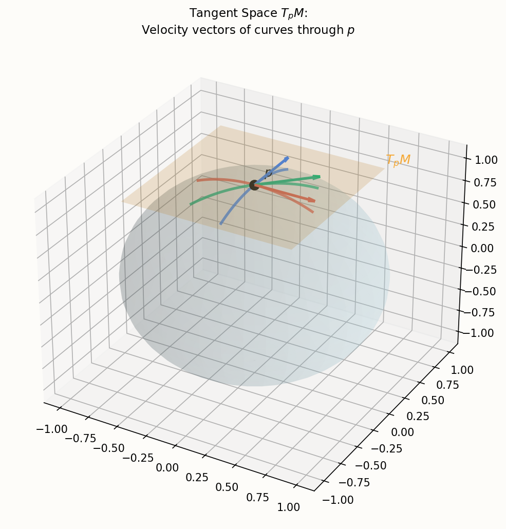 Tangent space at a point on a manifold