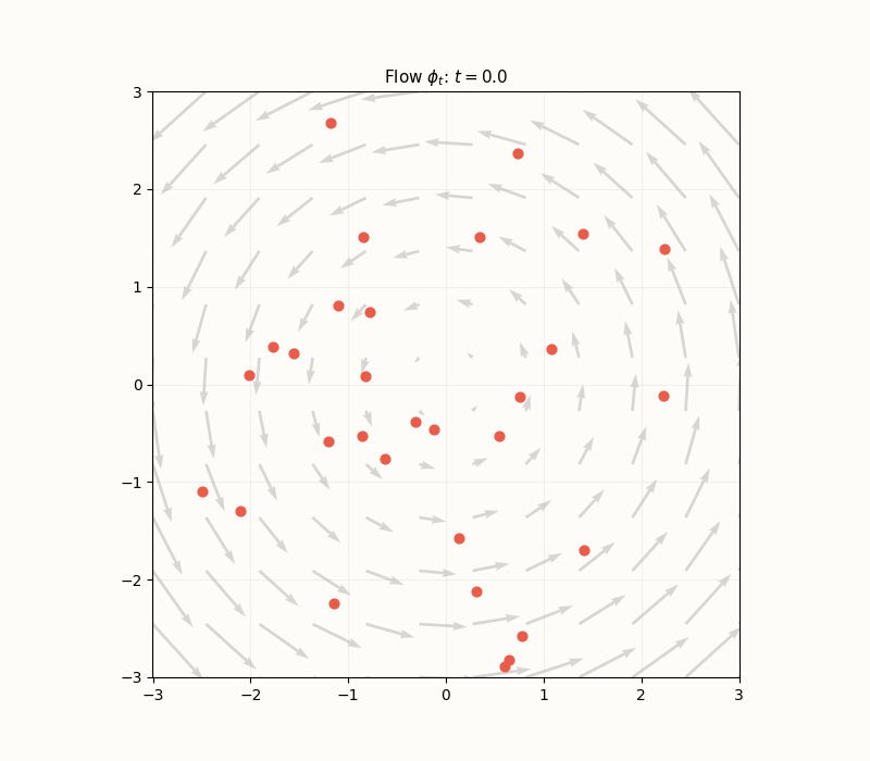 Animation: flow of a vector field over time