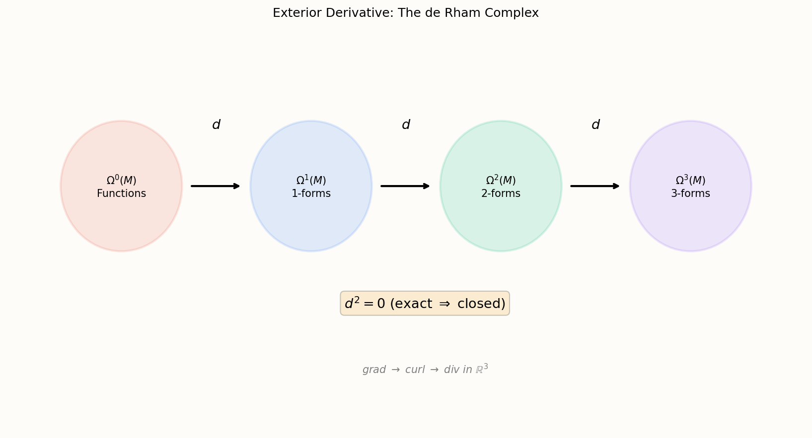 Exterior derivative: the de Rham complex