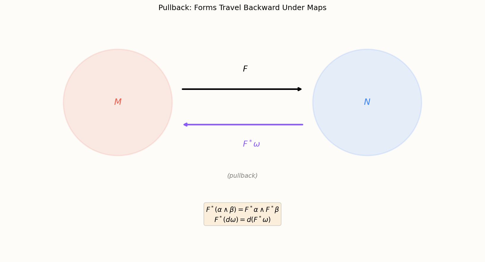 Pullback: forms travel backward under smooth maps