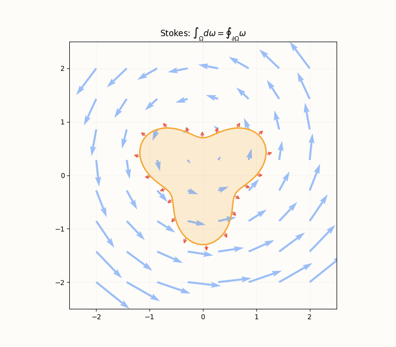 Animation: Stokes theorem — boundary integral equals interior integral