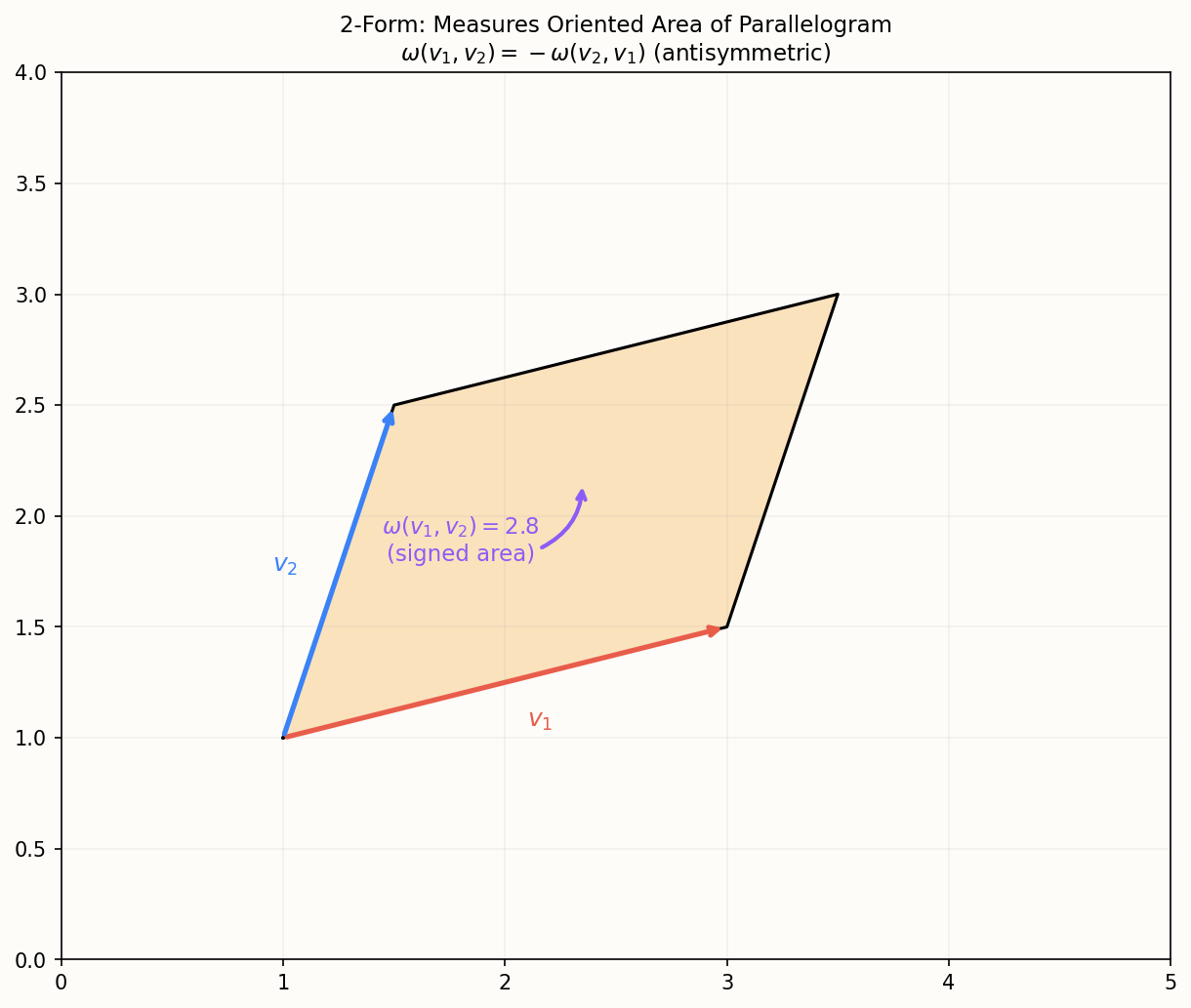 2-form measures oriented area of parallelogram