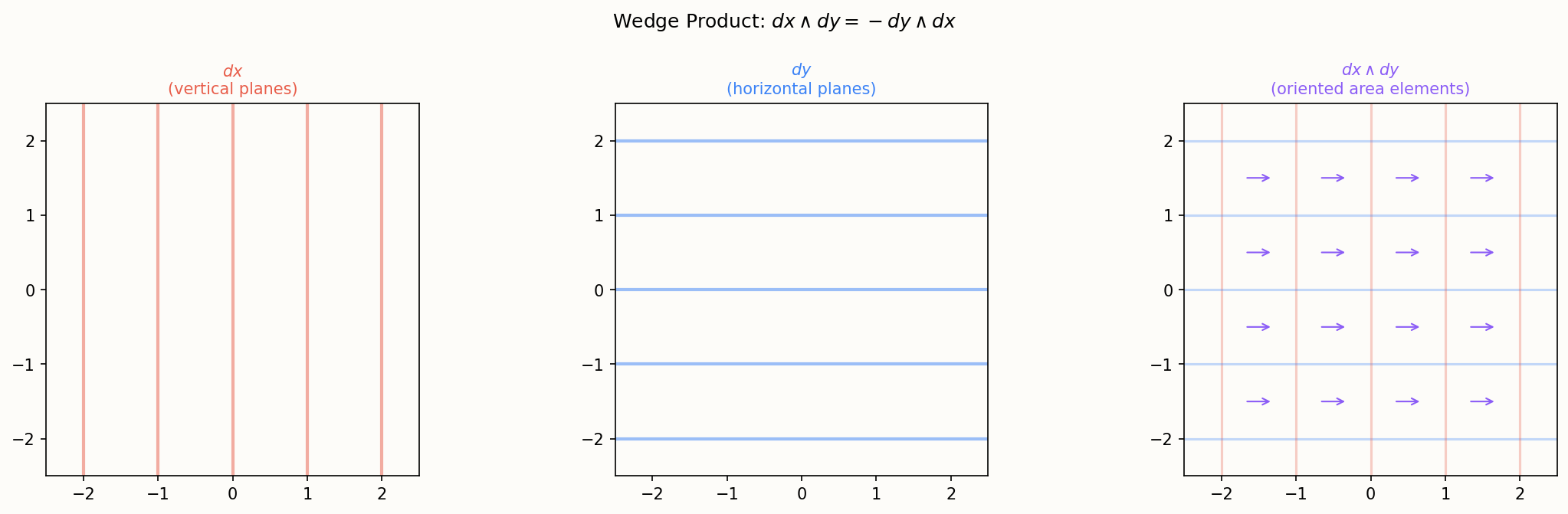 Wedge product: dx wedge dy gives oriented area elements