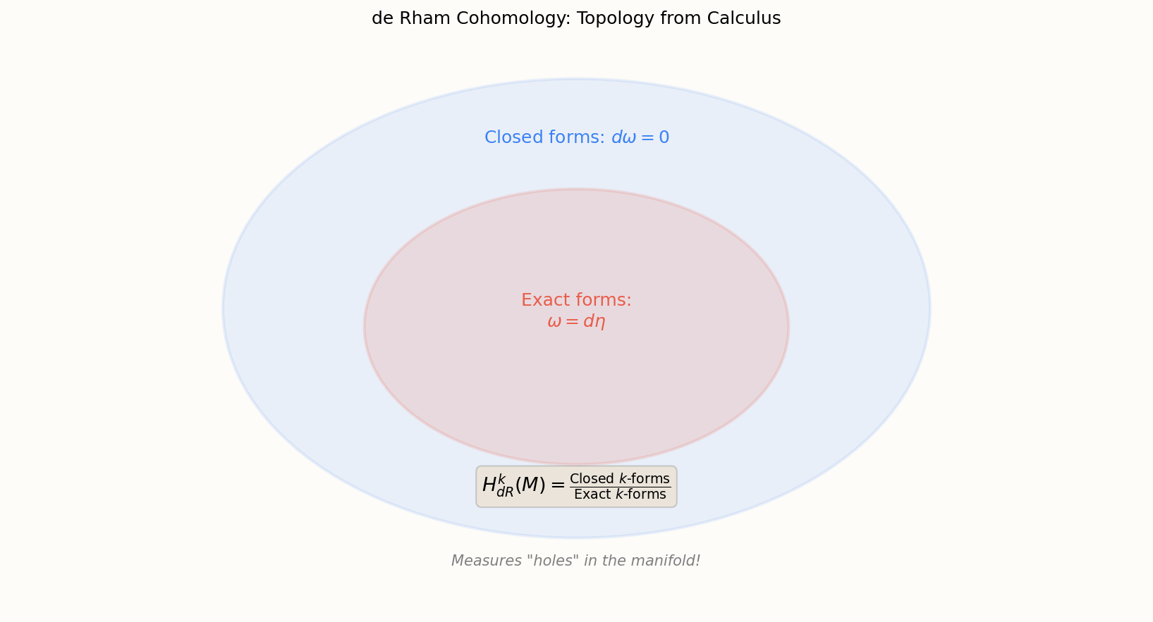 de Rham cohomology: topology from calculus