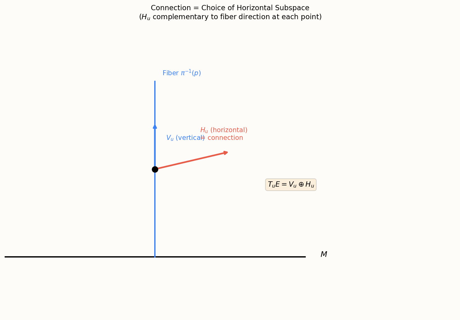 Connection as horizontal subspace in the tangent bundle