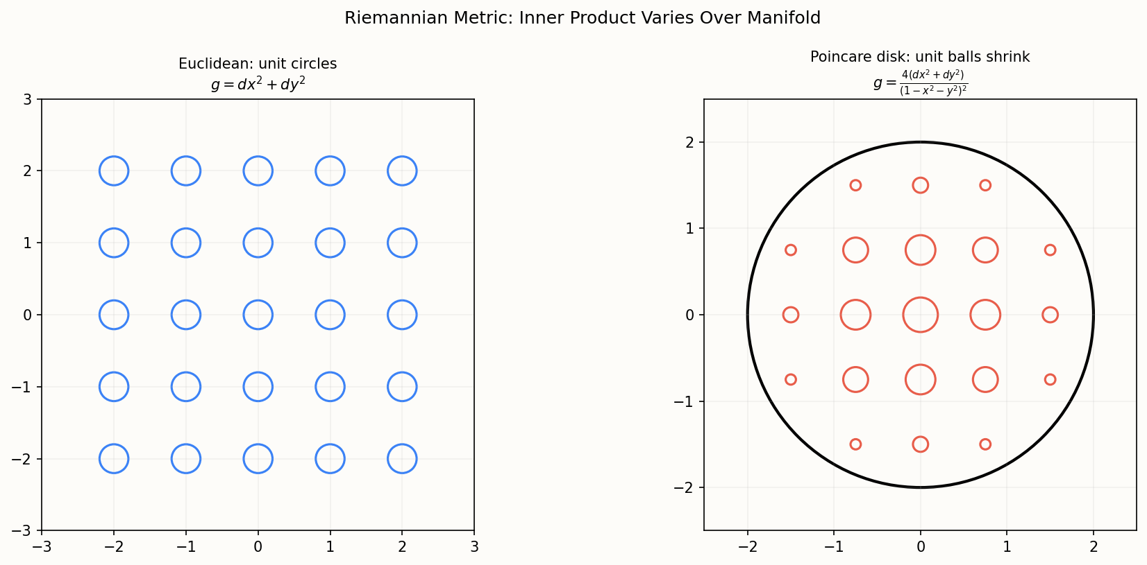 Riemannian metric: unit balls in Euclidean vs hyperbolic geometry