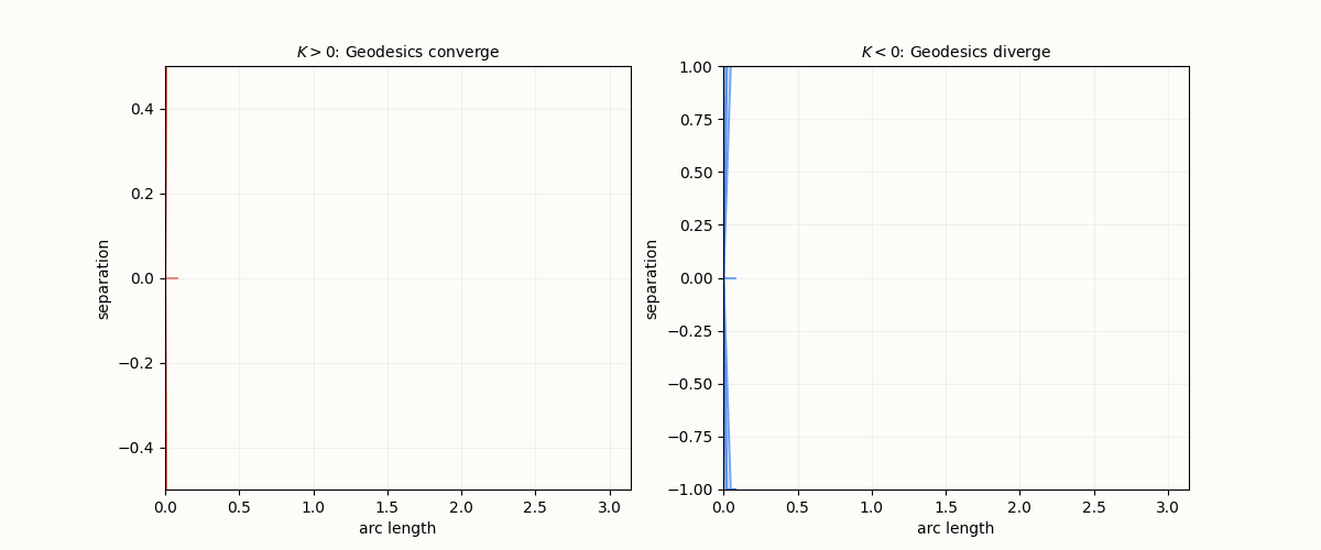 Animation: geodesic deviation in positive vs negative curvature