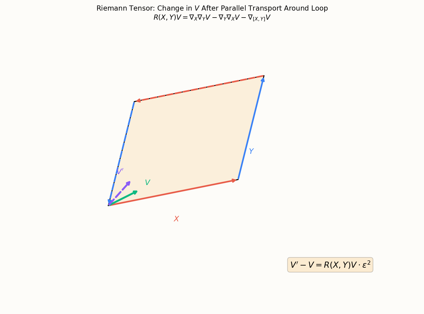 Riemann curvature tensor: change in vector after parallel transport around loop