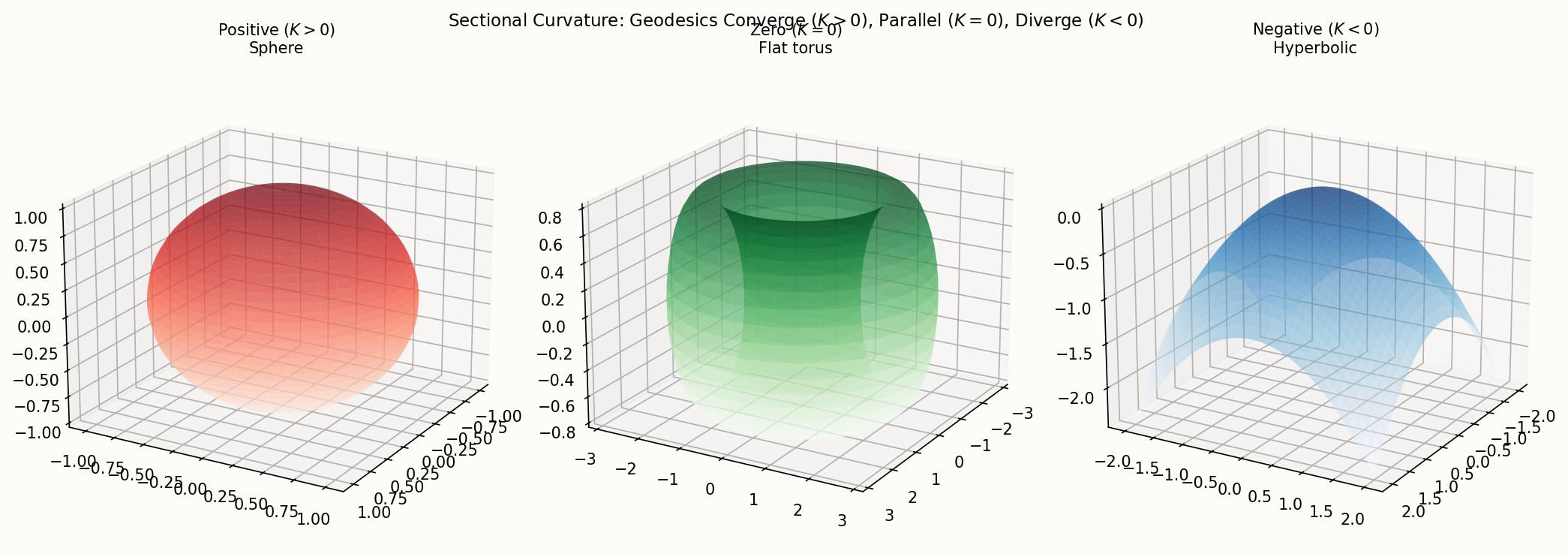 Sectional curvature: positive, zero, and negative