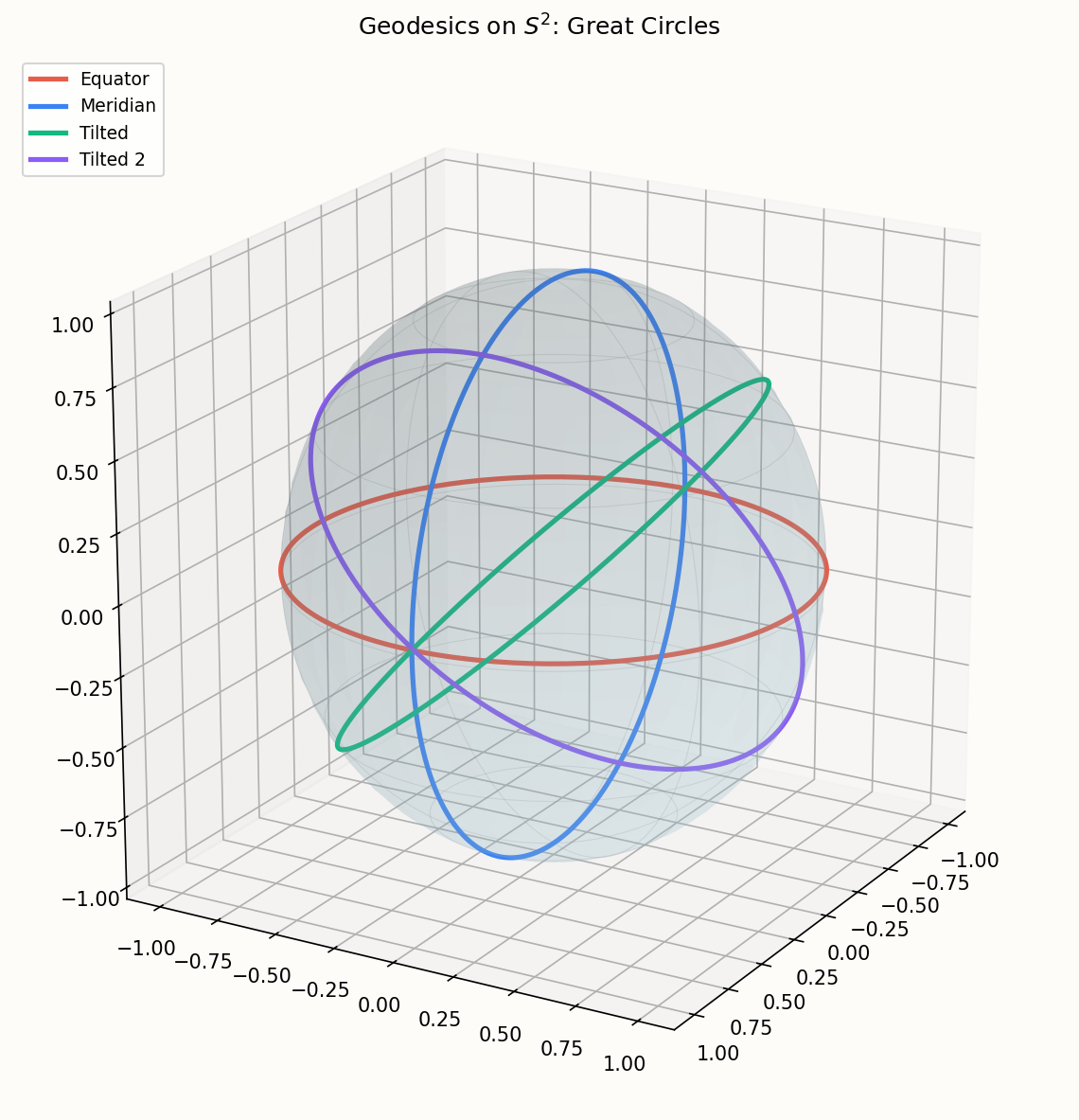 Geodesics on the sphere (great circles)