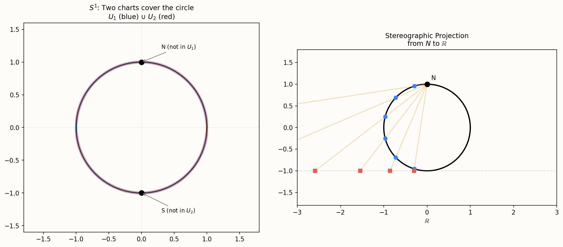 Stereographic projection: covering the circle with two charts