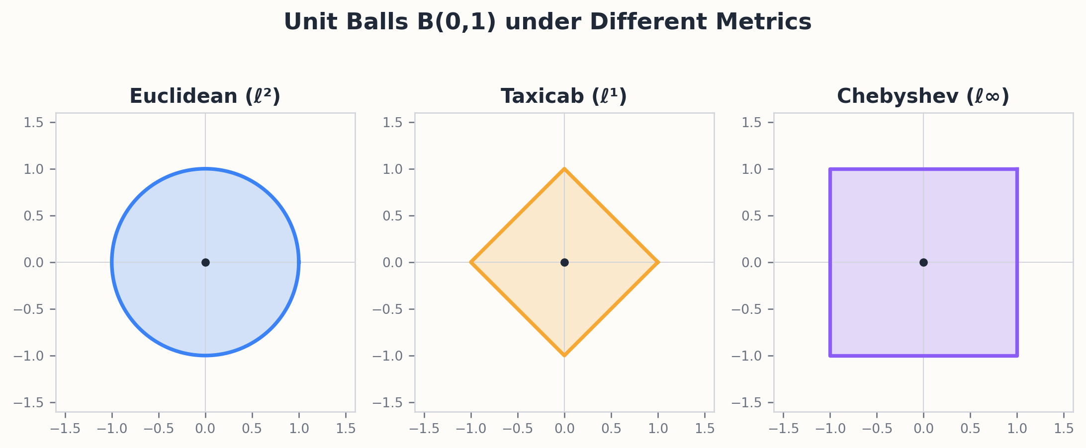 Open balls under Euclidean, taxicab, and supremum metrics