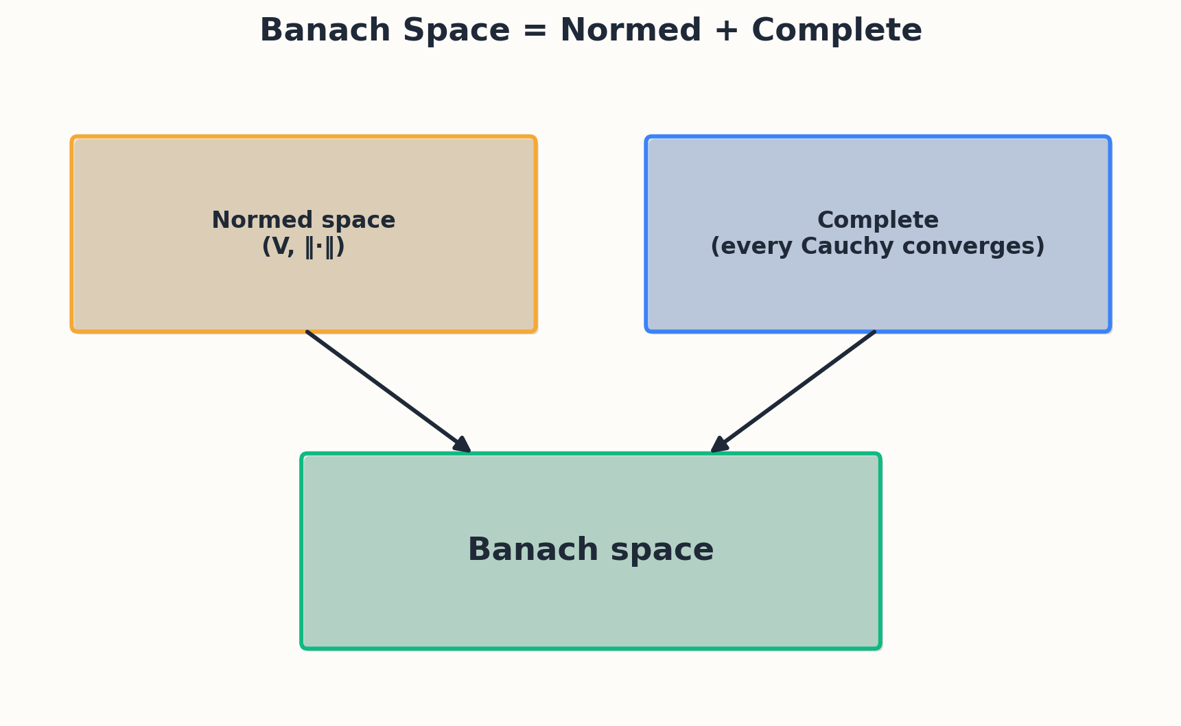 Banach space: a normed space that is complete with respect to its norm
