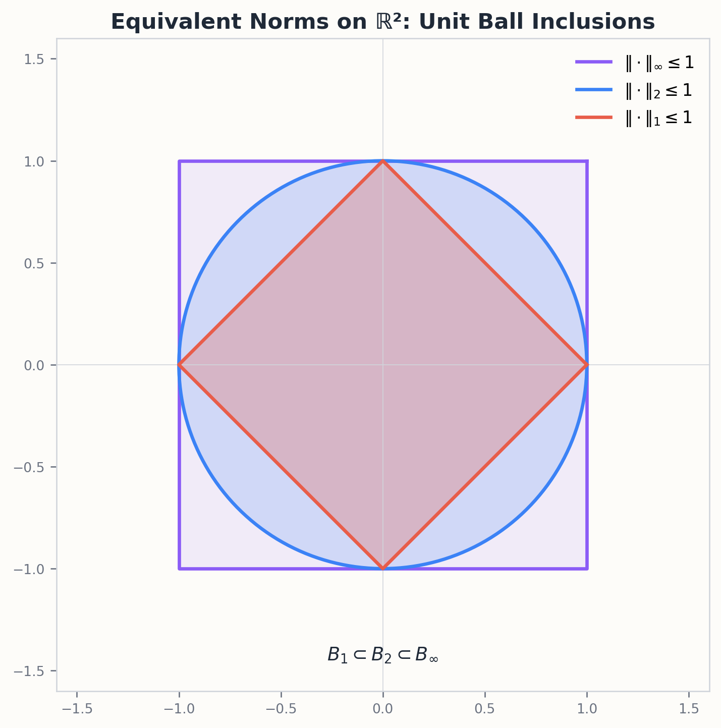 Comparing balls of equivalent norms on R^2 by inclusion