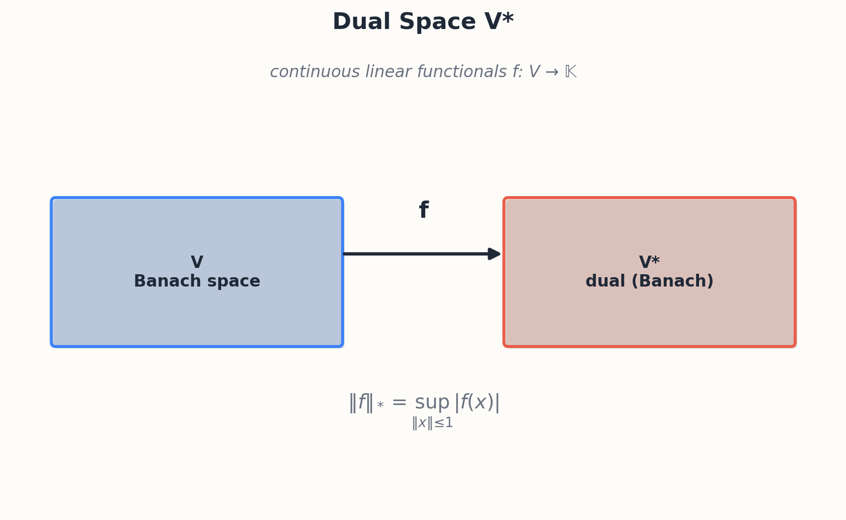 Geometric interpretation of the dual space as hyperplanes