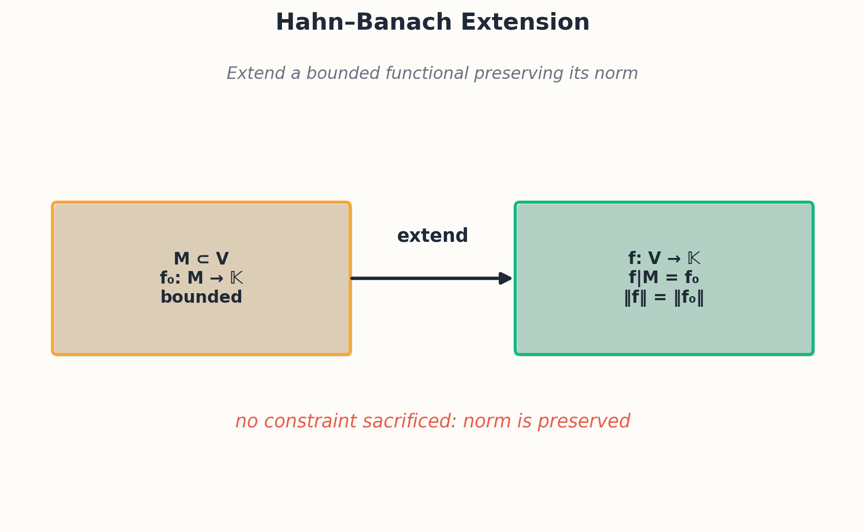 Hahn-Banach extension of a bounded functional from a subspace to the whole space