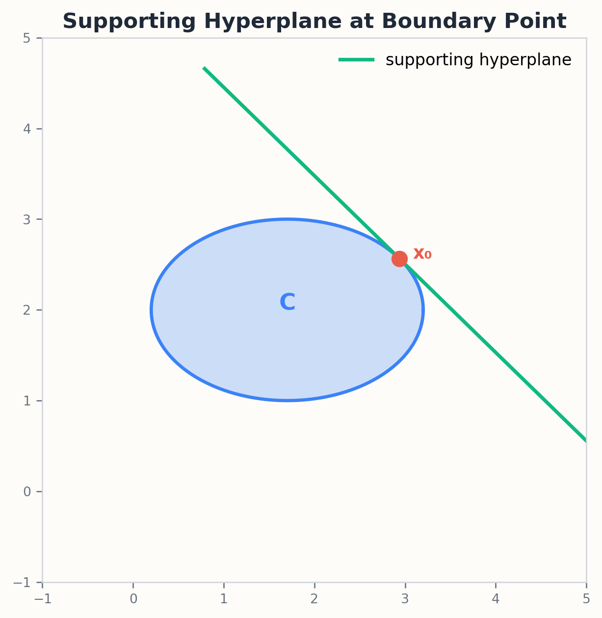 Supporting hyperplane to a convex set at a boundary point