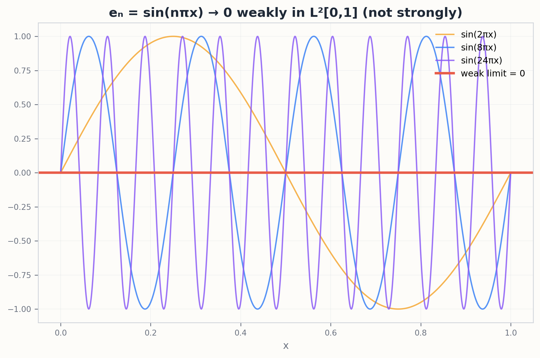 A weakly convergent sequence that does not converge strongly