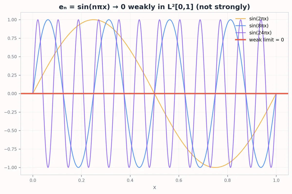 A weakly convergent sequence that does not converge strongly