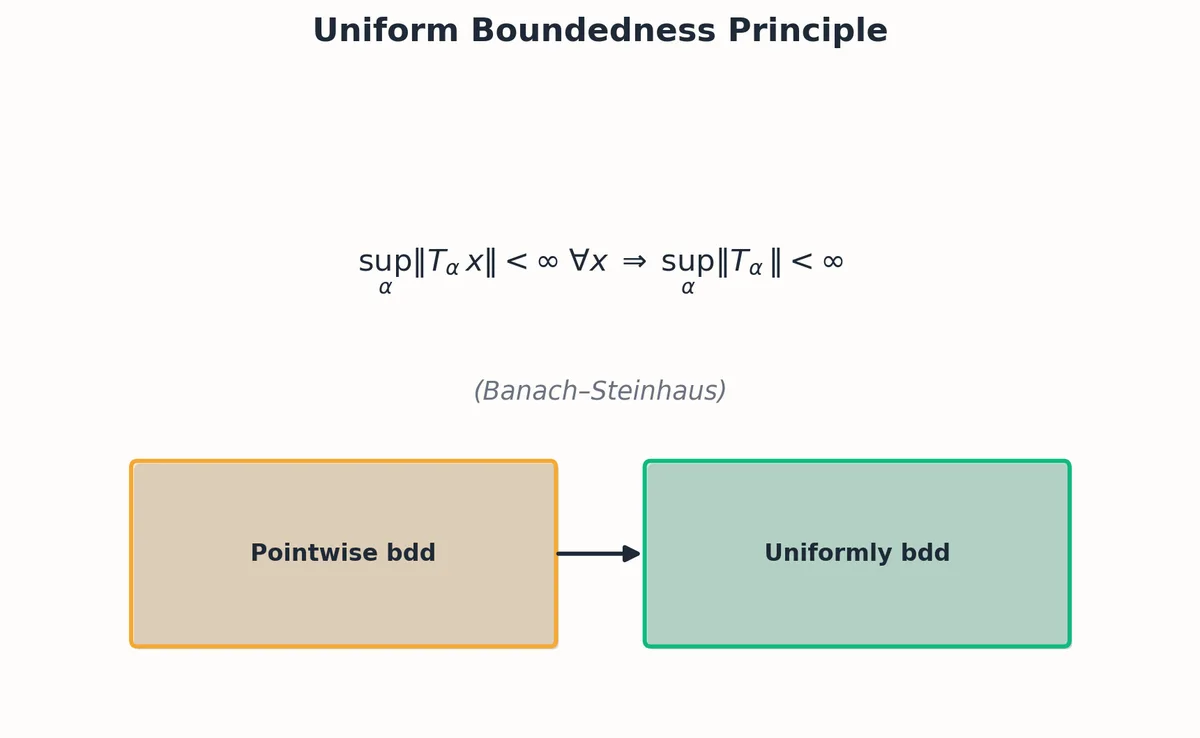 Uniform boundedness principle: pointwise bounded implies uniformly bounded
