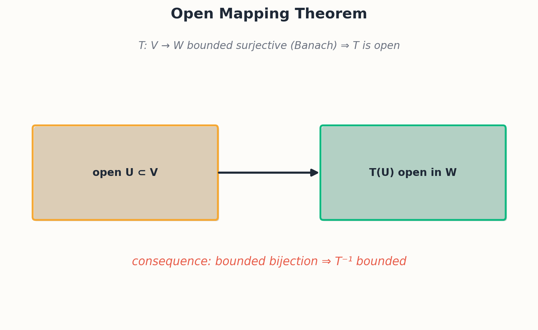 Open mapping theorem: surjective bounded operator is open