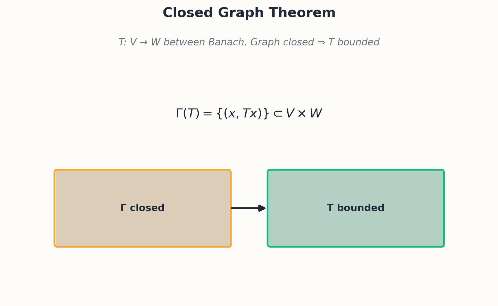 Closed graph theorem: closed graph plus complete domain implies bounded