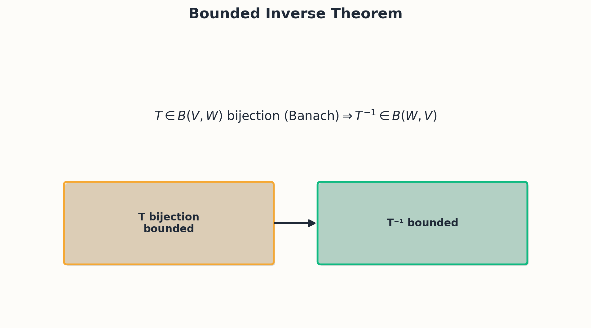 Bounded inverse theorem as a consequence of the open mapping theorem