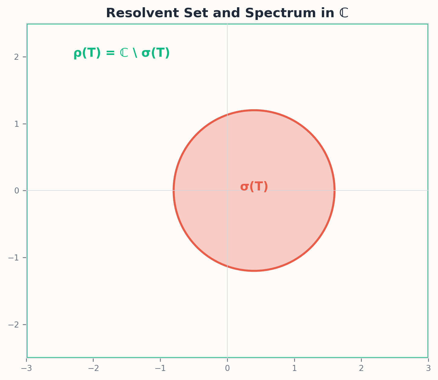 The resolvent set is open and the resolvent is analytic