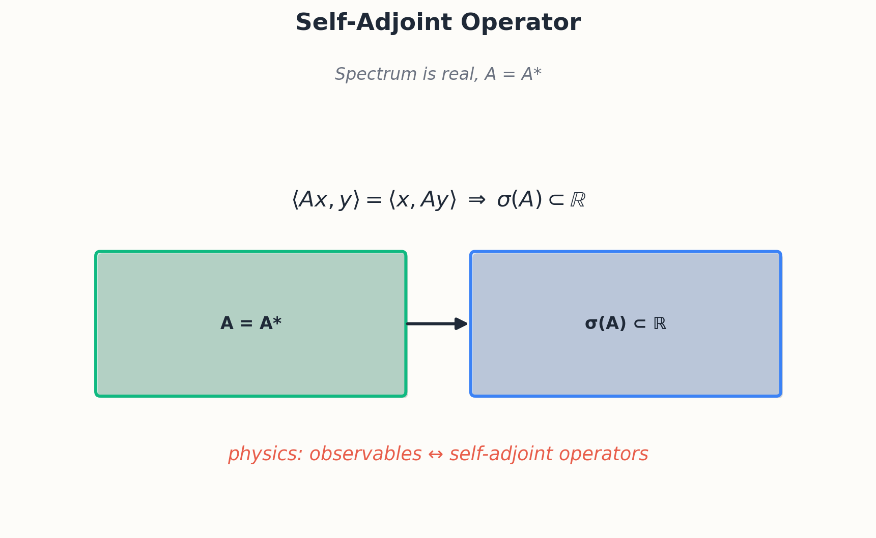 Spectrum of a self-adjoint operator lies on the real line