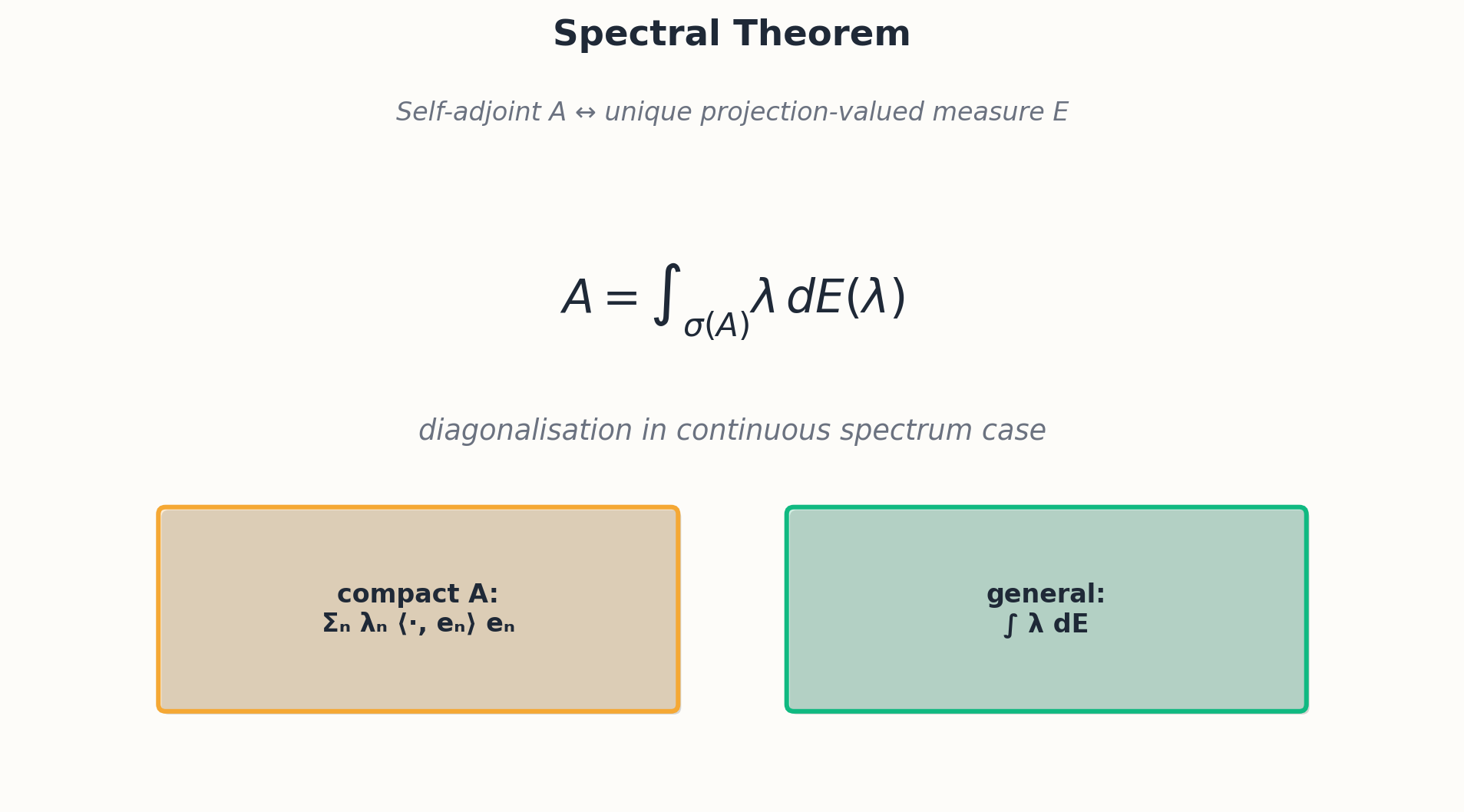 Spectral theorem for bounded self-adjoint operators on Hilbert space