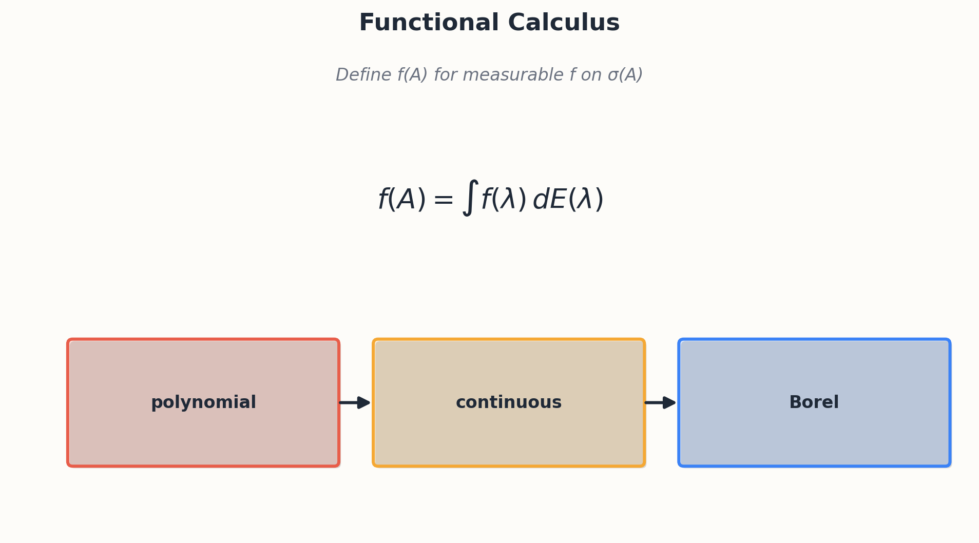 Functional calculus: applying functions to operators