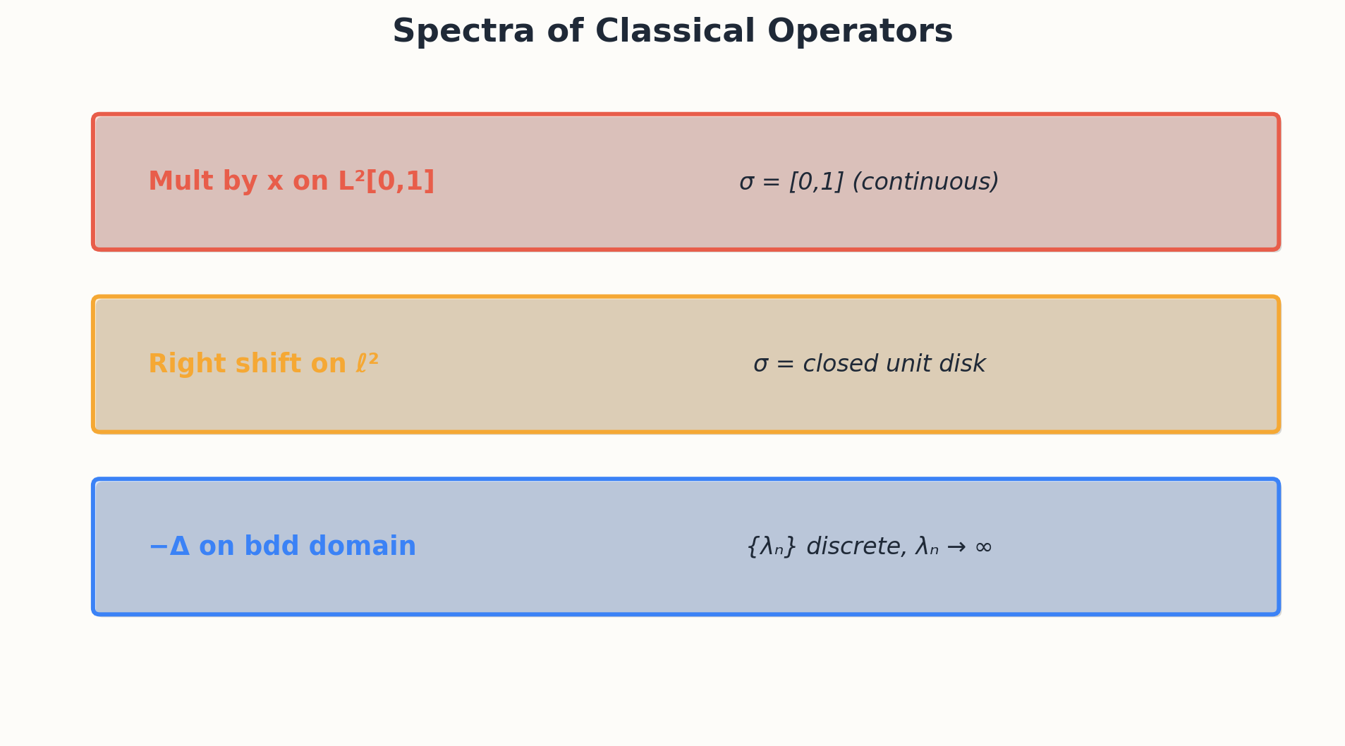 Spectra of classical operators: shifts, multiplication, integral operators