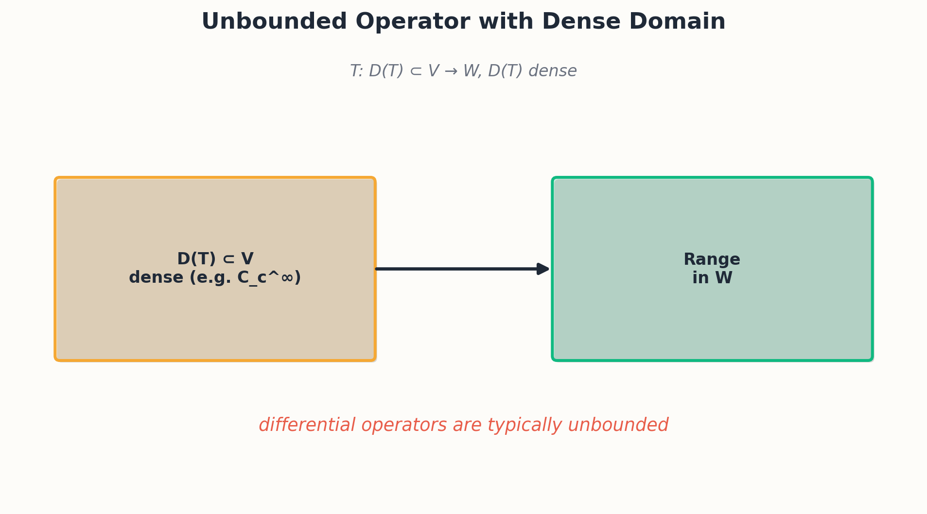 Unbounded operators with their dense but proper domain